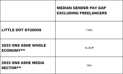 Pay against UK-wide economy and media sector