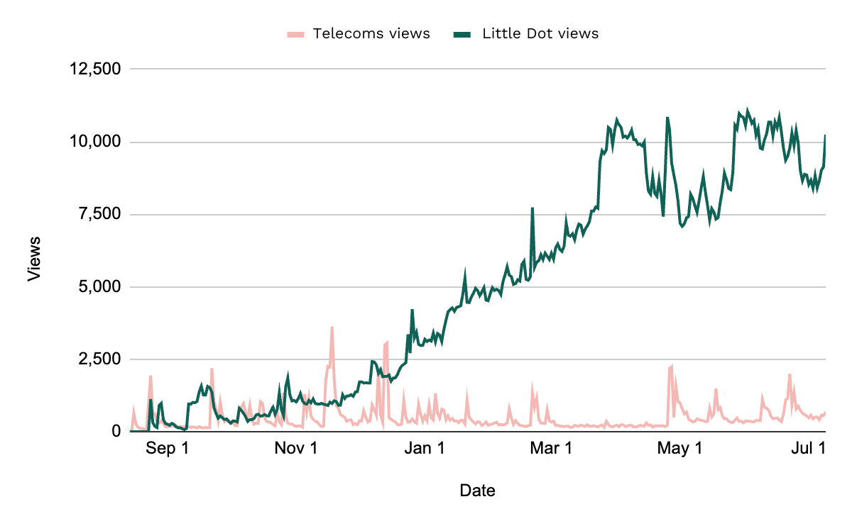 anon-client-graph-views